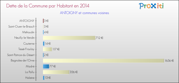 Dette par habitant de la commune en 2014 pour ANTOIGNY et les communes proches Comparaison de la dette par habitant de la commune en 2014 pour ANTOIGNY et les communes voisines