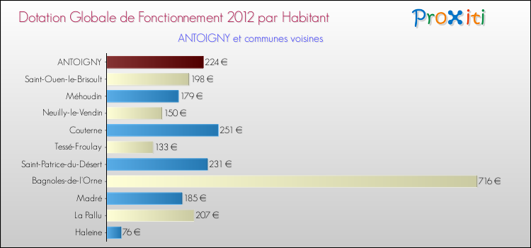 Montant des dotations globales de fonctionnement DGF par Habitant pour ANTOIGNY et les communes proches Comparaison des des dotations globales de fonctionnement DGF par habitant pour ANTOIGNY et les communes voisines