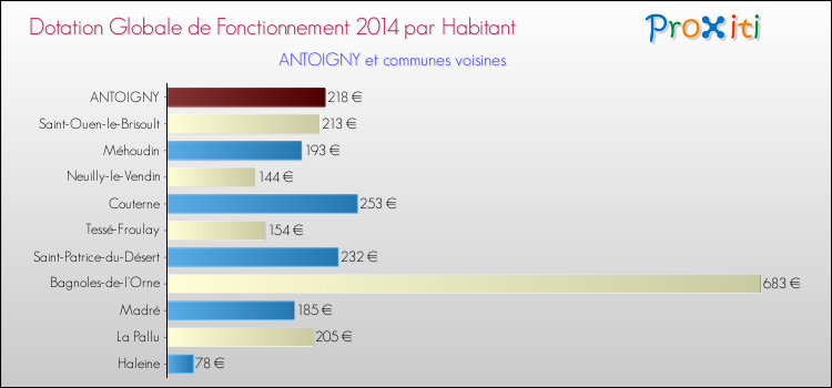 Montant des dotations globales de fonctionnement DGF par Habitant pour ANTOIGNY et les communes proches en 2014. Comparaison des des dotations globales de fonctionnement DGF par habitant pour ANTOIGNY et les communes voisines en 2014.