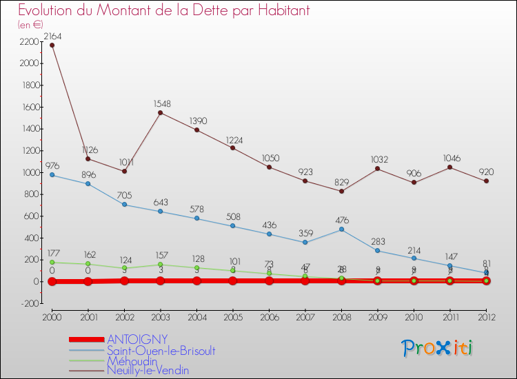 Evolution de la dette par habitant pour la commune de ANTOIGNY et les communes proches de 2000 à 2012 Comparaison de la dette par habitant pour ANTOIGNY et les communes voisines de 2000 à 2012