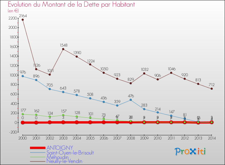 Evolution de la dette par habitant pour la commune de ANTOIGNY et les communes proches de 2000 à 2014 Comparaison de la dette par habitant pour ANTOIGNY et les communes voisines de 2000 à 2014