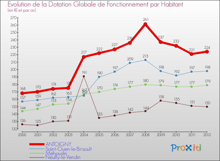 Evolution et montant de la dotation globale de fonctionnement par Habitant pour ANTOIGNY et les communes proches Comparaison des dotations globales de fonctionnement par habitant pour ANTOIGNY et les communes voisines