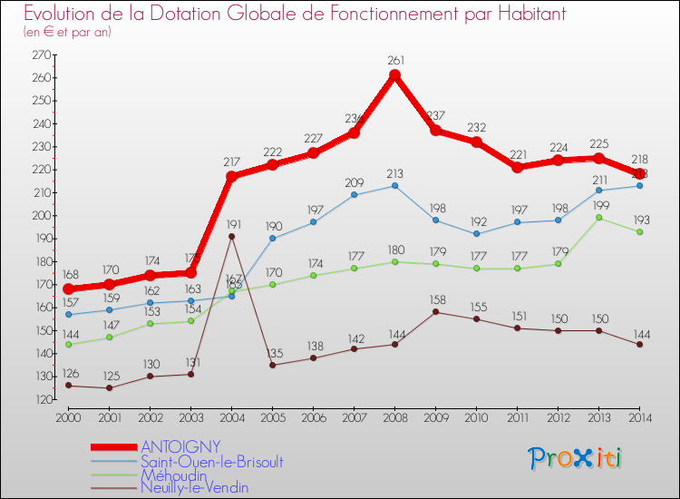Evolution et montant de la dotation globale de fonctionnement par Habitant pour ANTOIGNY et les communes proches de 2000 à 2014. Comparaison des dotations globales de fonctionnement par habitant pour ANTOIGNY et les communes voisines de 2000 à 2014.
