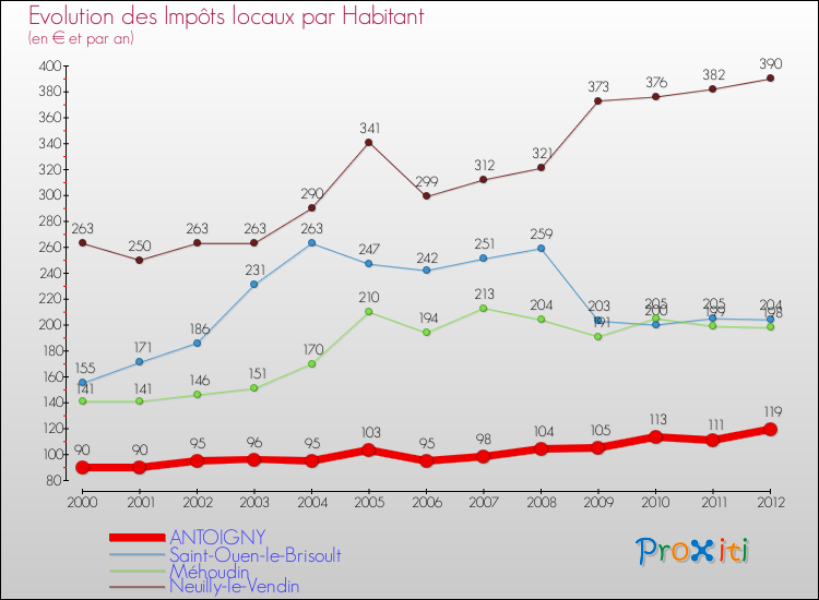 Evolution et montant des impôts locaux par Habitant pour ANTOIGNY et les communes proches Comparaison des impôts locaux par habitant pour ANTOIGNY et les communes voisines