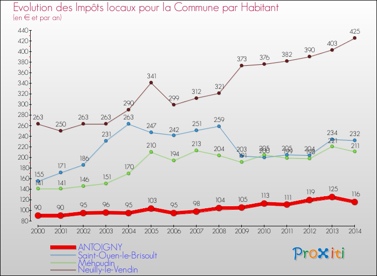 Evolution et montant des impôts locaux par Habitant pour ANTOIGNY et les communes proches de 2000 à 2014 Comparaison des impôts locaux par habitant pour ANTOIGNY et les communes voisines de 2000 à 2014