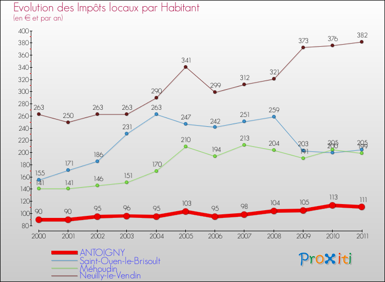 Evolution et montant des impôts locaux par Habitant pour ANTOIGNY et les communes proches Comparaison des impôts locaux par habitant pour ANTOIGNY et les communes voisines
