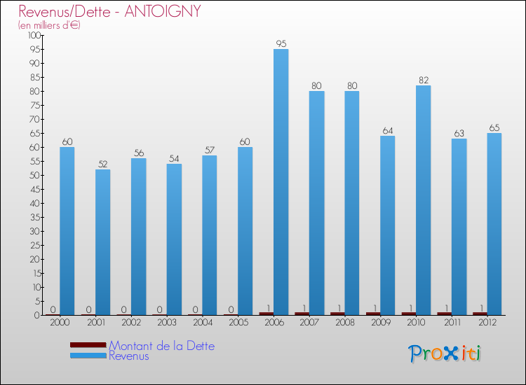 Evolution comparée de la dette et des revenus pour la commune de ANTOIGNY de 2000 à 2012 Comparaison de la dette et des revenus pour ANTOIGNY de 2000 à 2012