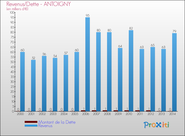 Evolution comparée de la dette et des revenus pour la commune de ANTOIGNY de 2000 à 2014 Comparaison de la dette et des revenus pour ANTOIGNY de 2000 à 2014