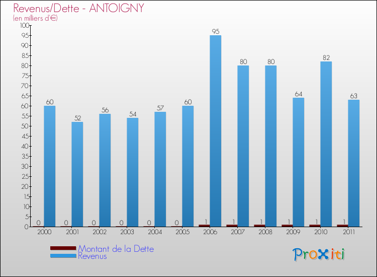 Evolution comparée de la dette et des revenus pour la commune de ANTOIGNY de 2000 à 2011 Comparaison de la dette et des revenus pour ANTOIGNY de 2000 à 2011