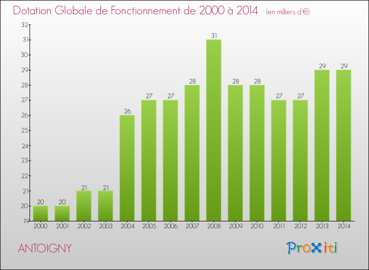 Evolution du montant de la Dotation Globale de Fonctionnement pour la commune de ANTOIGNY de 2000 à 2014 Evolution du montant de la Dotation Globale de Fonctionnement pour ANTOIGNY de 2000 à 2014