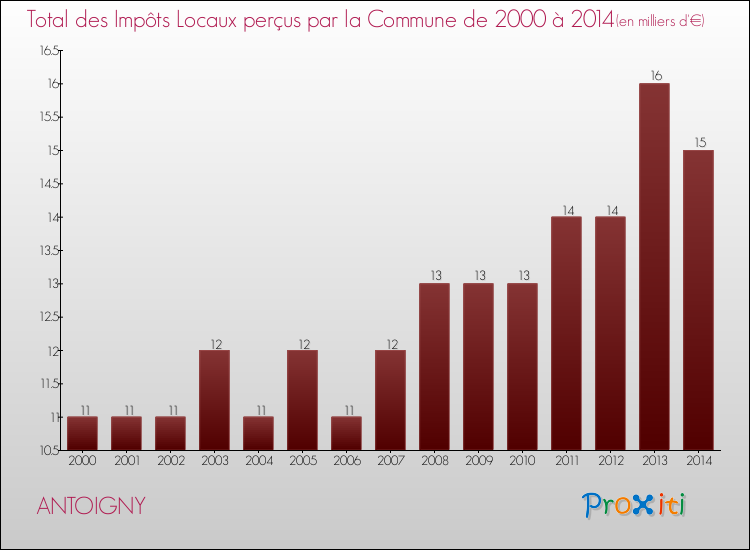 Evolution des Impôts Locaux pour la commune de ANTOIGNY de 2000 à 2014 Evolution des Impôts Locaux pour ANTOIGNY de 2000 à 2014