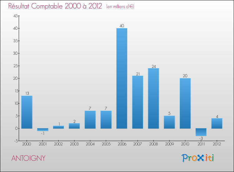 Evolution du résultat comptable pour la commune de ANTOIGNY de 2000 à 2012 Evolution du résultat comptable pour ANTOIGNY de 2000 à 2012