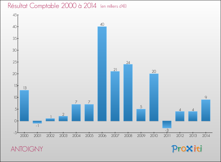 Evolution du résultat comptable pour la commune de ANTOIGNY de 2000 à 2014 Evolution du résultat comptable pour ANTOIGNY de 2000 à 2014