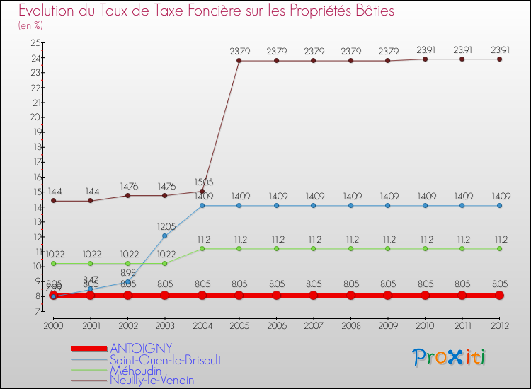 Evolution du taux de la taxe foncière sur le bati pour ANTOIGNY et les communes proches de 2000 à 2012 Comparaison des taux de taxe foncière sur le bati pour ANTOIGNY et les communes voisines de 2000 à 2012