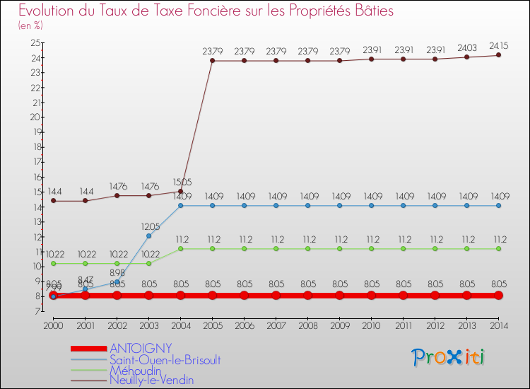 Evolution du taux de la taxe foncière sur le bati pour ANTOIGNY et les communes proches de 2000 à 2014 Comparaison des taux de taxe foncière sur le bati pour ANTOIGNY et les communes voisines de 2000 à 2014