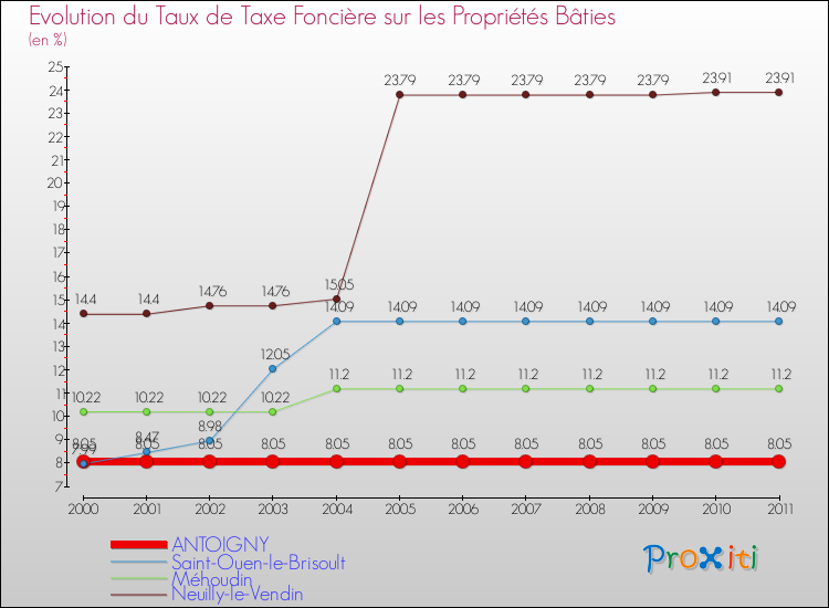 Evolution du taux de la taxe foncière sur le bati pour ANTOIGNY et les communes proches Comparaison des taux de taxe foncière sur le bati pour ANTOIGNY et les communes voisines
