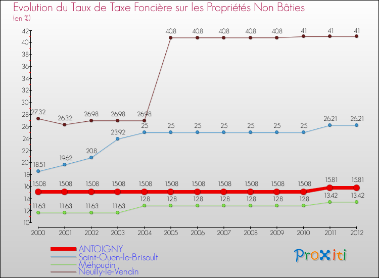 Evolution du taux de la taxe foncière sur les immeubles et terrains non batis pour ANTOIGNY et les communes proches de 2000 à 2012 Comparaison des taux de la taxe foncière sur les immeubles et terrains non batis pour ANTOIGNY et les communes voisines de 2000 à 2012