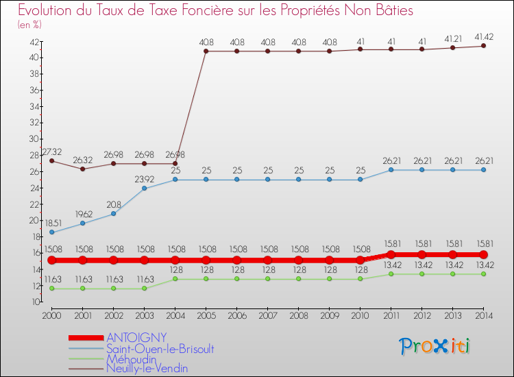 Evolution du taux de la taxe foncière sur les immeubles et terrains non batis pour ANTOIGNY et les communes proches de 2000 à 2014 Comparaison des taux de la taxe foncière sur les immeubles et terrains non batis pour ANTOIGNY et les communes voisines de 2000 à 2014