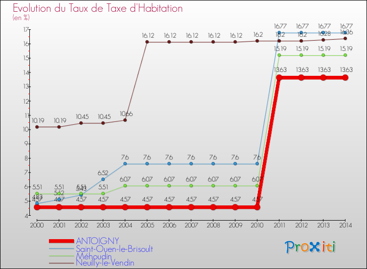 Evolution du taux de la taxe d'habitation pour ANTOIGNY et les communes proches de 2000 à 2014 Comparaison des taux de la taxe d'habitation pour ANTOIGNY et les communes voisines de 2000 à 2014