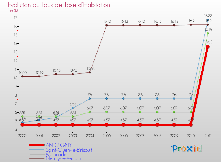 Evolution du taux de la taxe d'habitation pour ANTOIGNY et les communes proches Comparaison des taux de la taxe d'habitation pour ANTOIGNY et les communes voisines