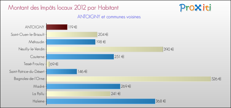 Montant des impôts locaux par Habitant pour ANTOIGNY et les communes proches Comparaison des impôts locaux par habitant pour ANTOIGNY et les communes voisines