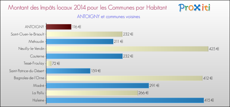 Montant des impôts locaux par Habitant pour ANTOIGNY et les communes proches en 2014 Comparaison des impôts locaux par habitant pour ANTOIGNY et les communes voisines en 2014