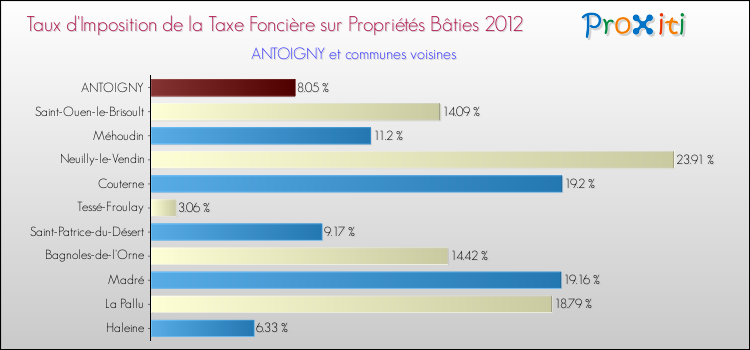 Taux d'imposition de la taxe foncière sur le bati 2012 pour ANTOIGNY et les communes proches Comparaison des taux d'imposition de la taxe foncière sur le bati 2012 pour ANTOIGNY et les communes voisines