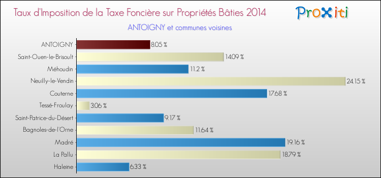 Taux d'imposition de la taxe foncière sur le bati 2014 pour ANTOIGNY et les communes proches Comparaison des taux d'imposition de la taxe foncière sur le bati 2014 pour ANTOIGNY et les communes voisines