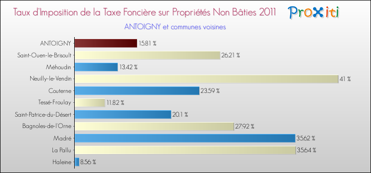 Taux d'imposition de la taxe foncière sur les immeubles et terrains non batis 2011 pour ANTOIGNY et les communes proches Comparaison des taux d'imposition de la taxe foncière sur les immeubles et terrains non batis 2011 pour ANTOIGNY et les communes voisines