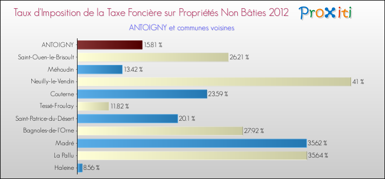 Taux d'imposition de la taxe foncière sur les immeubles et terrains non batis 2012 pour ANTOIGNY et les communes proches Comparaison des taux d'imposition de la taxe foncière sur les immeubles et terrains non batis 2012 pour ANTOIGNY et les communes voisines