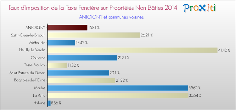 Taux d'imposition de la taxe foncière sur les immeubles et terrains non batis 2014 pour ANTOIGNY et les communes proches Comparaison des taux d'imposition de la taxe foncière sur les immeubles et terrains non batis 2014 pour ANTOIGNY et les communes voisines