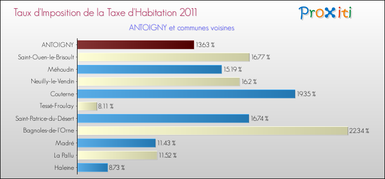 Taux d'imposition de la taxe d'habitation 2011 pour ANTOIGNY et les communes proches Comparaison des taux d'imposition de la taxe d'habitation 2011 pour ANTOIGNY et les communes voisines