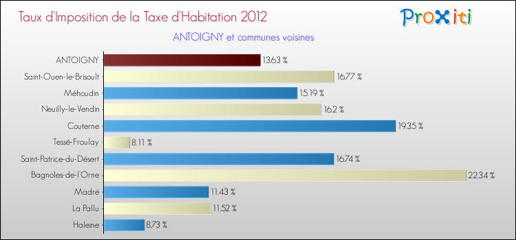 Taux d'imposition de la taxe d'habitation 2012 pour ANTOIGNY et les communes proches Comparaison des taux d'imposition de la taxe d'habitation 2012 pour ANTOIGNY et les communes voisines
