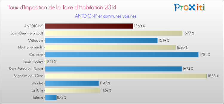 Taux d'imposition de la taxe d'habitation 2014 pour ANTOIGNY et les communes proches Comparaison des taux d'imposition de la taxe d'habitation 2014 pour ANTOIGNY et les communes voisines