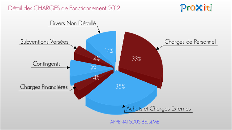 Décomposition des Charges de Fonctionnement 2012 de la commune de APPENAI-SOUS-BELLêME Charges de Fonctionnement 2012 pour la commune de APPENAI-SOUS-BELLêME