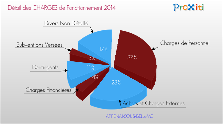 Décomposition des Charges de Fonctionnement 2014 de la commune de APPENAI-SOUS-BELLêME Charges de Fonctionnement 2014 pour la commune de APPENAI-SOUS-BELLêME