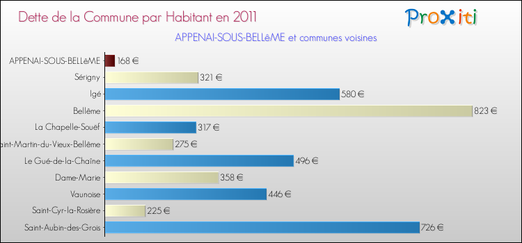 Dette par habitant de la commune en 2011 pour APPENAI-SOUS-BELLêME et les communes proches Comparaison de la dette par habitant de la commune en 2011 pour APPENAI-SOUS-BELLêME et les communes voisines