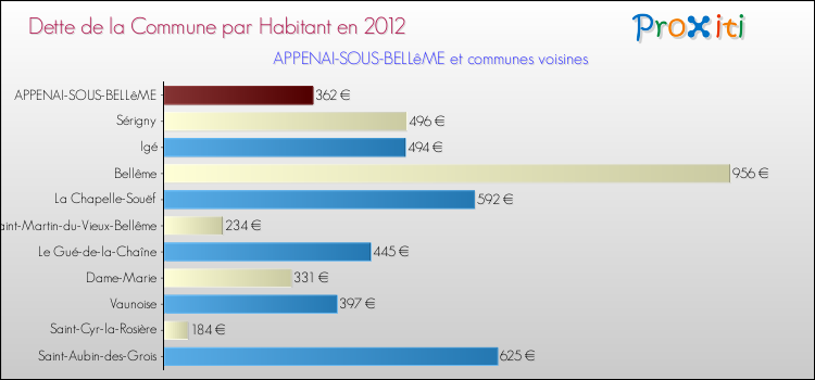 Dette par habitant de la commune en 2012 pour APPENAI-SOUS-BELLêME et les communes proches Comparaison de la dette par habitant de la commune en 2012 pour APPENAI-SOUS-BELLêME et les communes voisines
