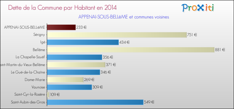 Dette par habitant de la commune en 2014 pour APPENAI-SOUS-BELLêME et les communes proches Comparaison de la dette par habitant de la commune en 2014 pour APPENAI-SOUS-BELLêME et les communes voisines