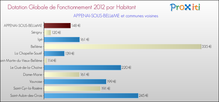 Montant des dotations globales de fonctionnement DGF par Habitant pour APPENAI-SOUS-BELLêME et les communes proches Comparaison des des dotations globales de fonctionnement DGF par habitant pour APPENAI-SOUS-BELLêME et les communes voisines