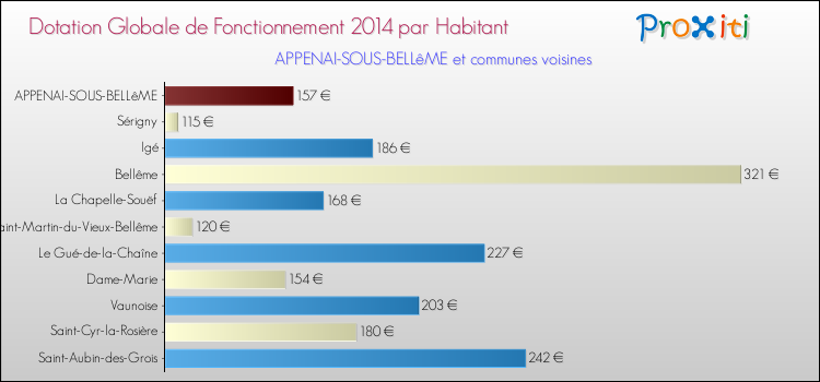 Montant des dotations globales de fonctionnement DGF par Habitant pour APPENAI-SOUS-BELLêME et les communes proches en 2014. Comparaison des des dotations globales de fonctionnement DGF par habitant pour APPENAI-SOUS-BELLêME et les communes voisines en 2014.