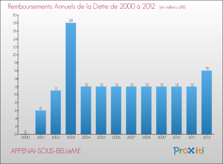 Evolution de l'annuité de la dette pour la commune de APPENAI-SOUS-BELLêME de 2000 à 2012 Annuités de la dette pour APPENAI-SOUS-BELLêME de 2000 à 2012