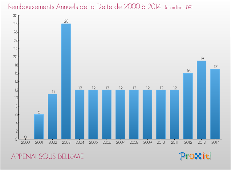 Evolution de l'annuité de la dette pour la commune de APPENAI-SOUS-BELLêME de 2000 à 2014 Annuités de la dette pour APPENAI-SOUS-BELLêME de 2000 à 2014