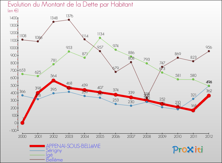 Evolution de la dette par habitant pour la commune de APPENAI-SOUS-BELLêME et les communes proches de 2000 à 2012 Comparaison de la dette par habitant pour APPENAI-SOUS-BELLêME et les communes voisines de 2000 à 2012