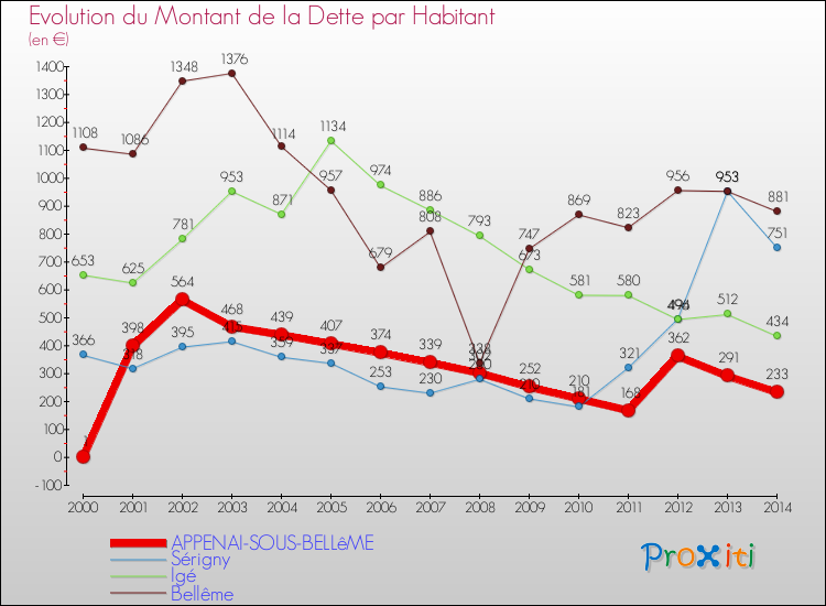 Evolution de la dette par habitant pour la commune de APPENAI-SOUS-BELLêME et les communes proches de 2000 à 2014 Comparaison de la dette par habitant pour APPENAI-SOUS-BELLêME et les communes voisines de 2000 à 2014