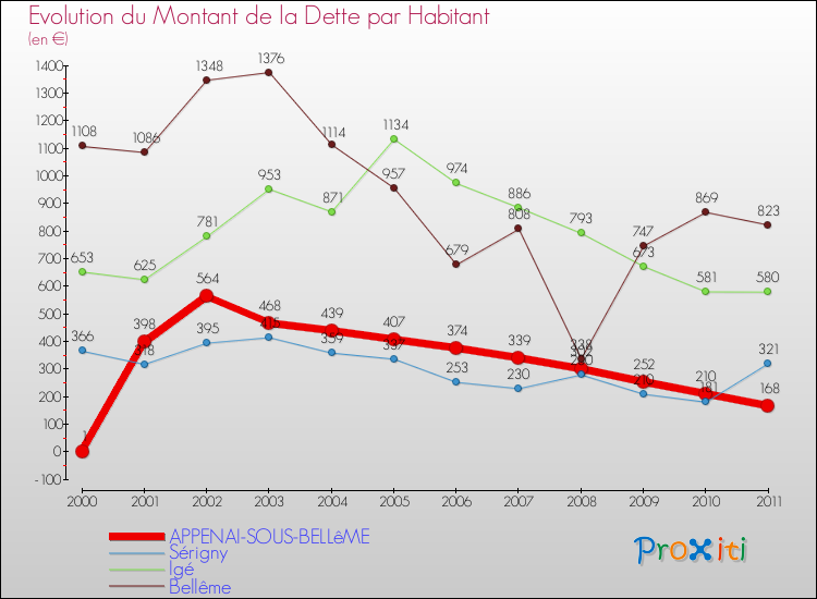 Evolution de la dette par habitant pour la commune de APPENAI-SOUS-BELLêME et les communes proches Comparaison de la dette par habitant pour APPENAI-SOUS-BELLêME et les communes voisines
