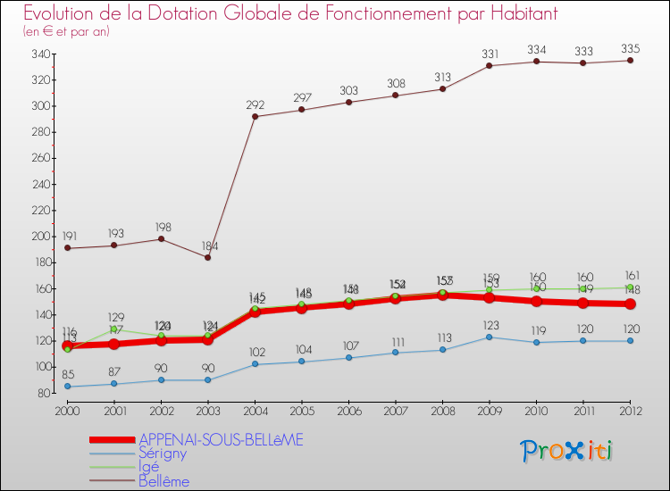 Evolution et montant de la dotation globale de fonctionnement par Habitant pour APPENAI-SOUS-BELLêME et les communes proches Comparaison des dotations globales de fonctionnement par habitant pour APPENAI-SOUS-BELLêME et les communes voisines