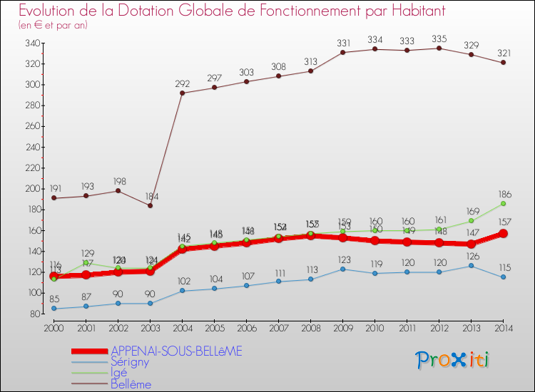 Evolution et montant de la dotation globale de fonctionnement par Habitant pour APPENAI-SOUS-BELLêME et les communes proches de 2000 à 2014. Comparaison des dotations globales de fonctionnement par habitant pour APPENAI-SOUS-BELLêME et les communes voisines de 2000 à 2014.