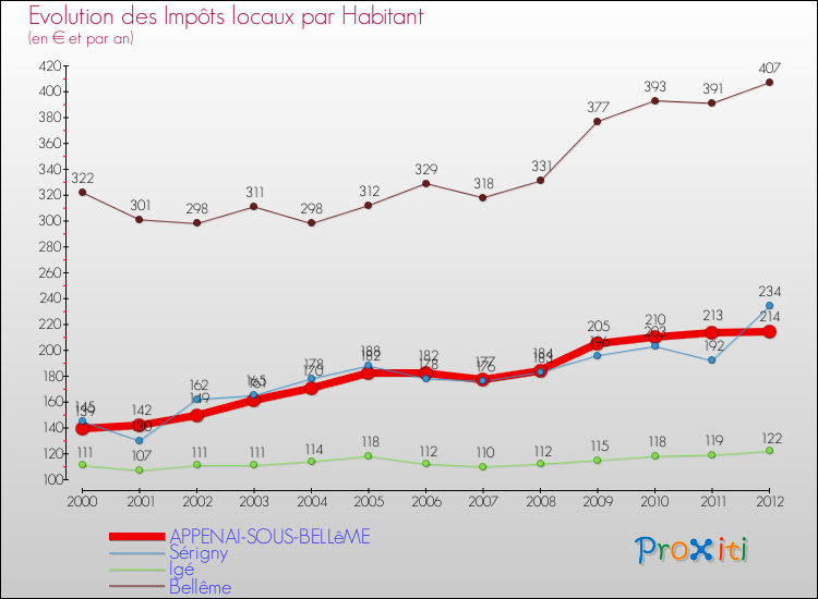 Evolution et montant des impôts locaux par Habitant pour APPENAI-SOUS-BELLêME et les communes proches Comparaison des impôts locaux par habitant pour APPENAI-SOUS-BELLêME et les communes voisines