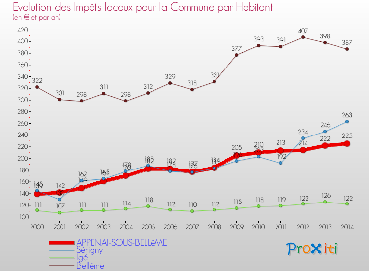 Evolution et montant des impôts locaux par Habitant pour APPENAI-SOUS-BELLêME et les communes proches de 2000 à 2014 Comparaison des impôts locaux par habitant pour APPENAI-SOUS-BELLêME et les communes voisines de 2000 à 2014
